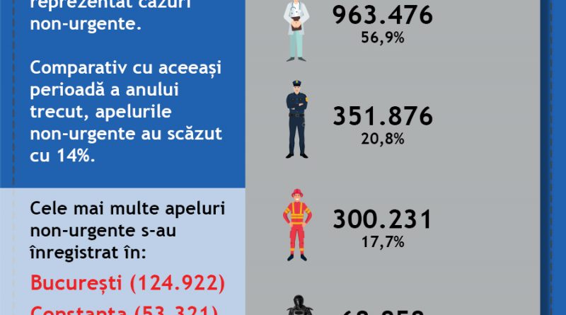 Comunicat numere non urgente